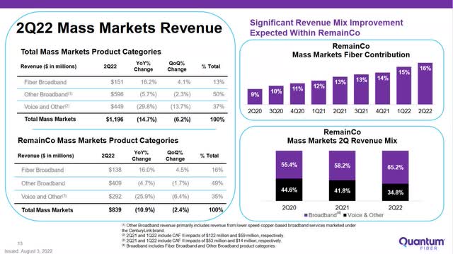 A slide showing the improved post-divestiture revenue mix of Lumen's mass markets segment.