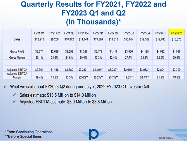 Park Aerospace Q2 FY 2023 Results 