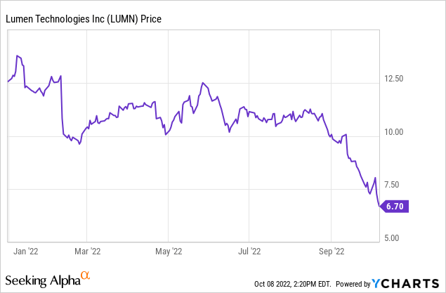 LUMN Stock Price Chart