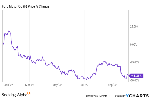 Ford Stock Forecast 2025- Get Details To Know More, 54022007 