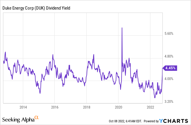 DUK Stock Dividend Yield
