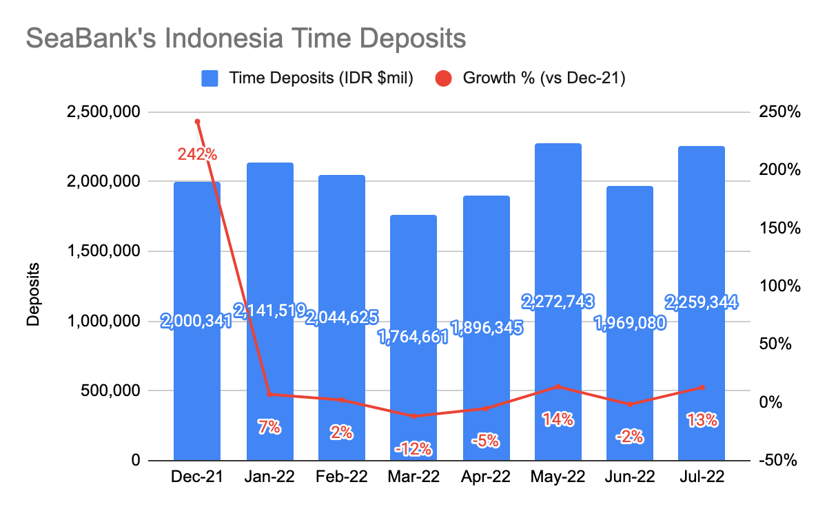 SeaBank Indonesia Time Deposits