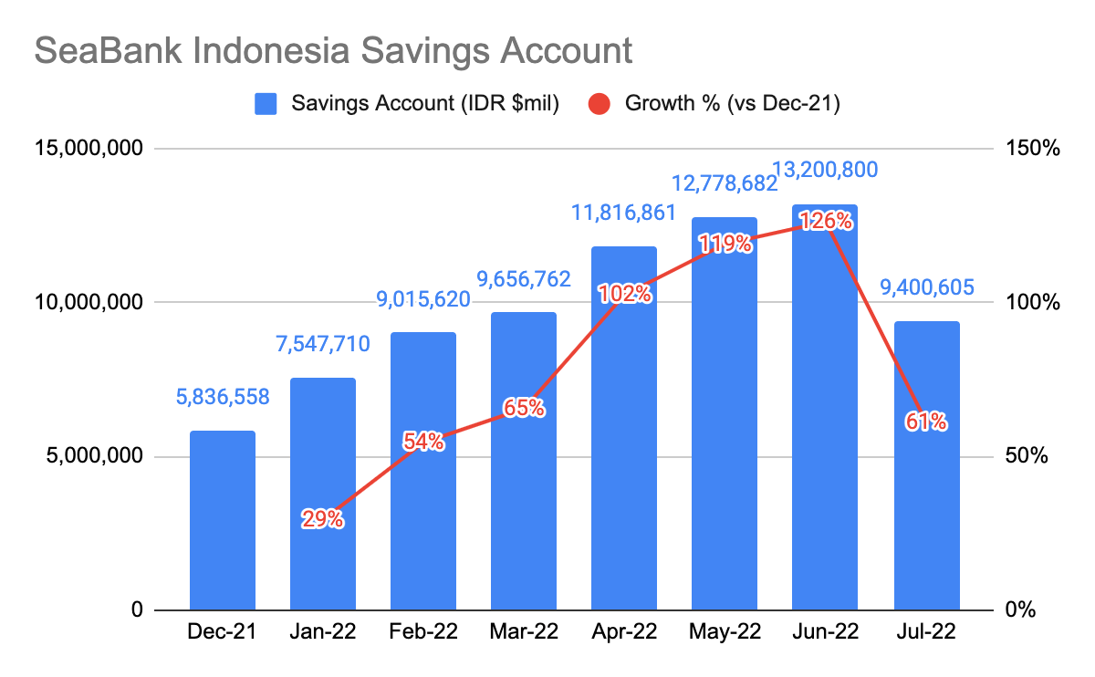 SeaBank Indonesia Savings Account