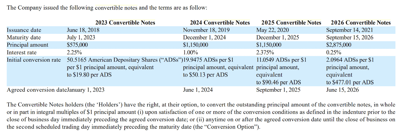 Sea Limited 2021 Convertible Notes