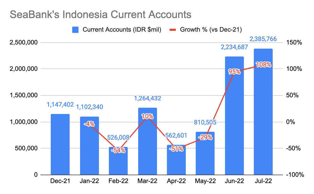 SeaBank Indonesia Current Accounts