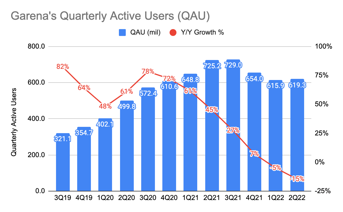 Garena's Quarterly Active Users