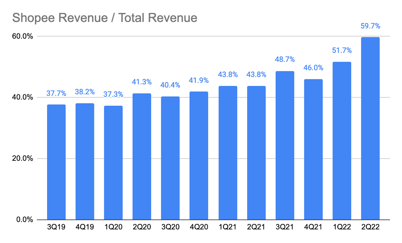 Shopee Revenue % of Total Revenue