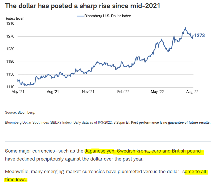 The dollar has risen sharply since mid-2021