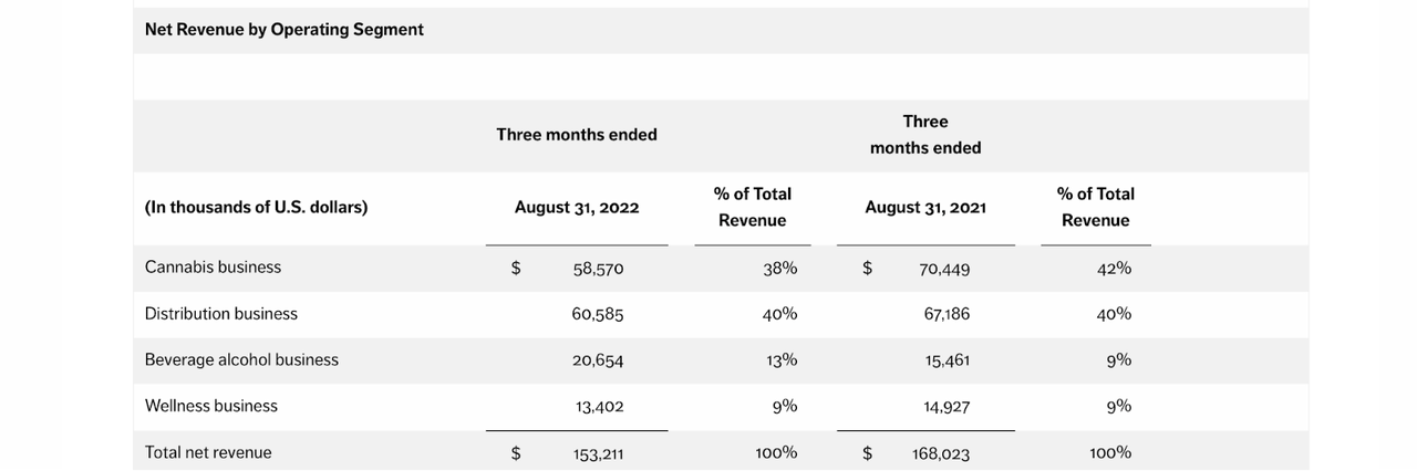 revenues