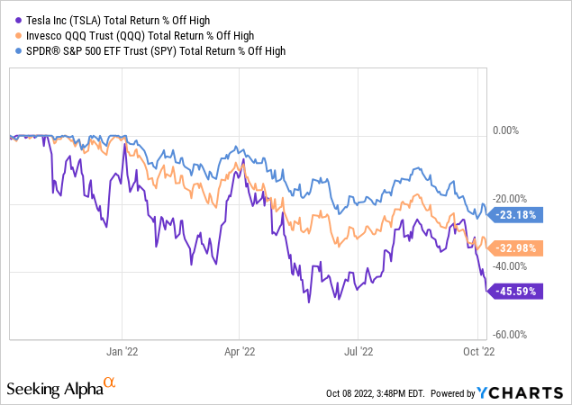 Chart: esla shares this week seem headed for their longest losing streak since March 2021.