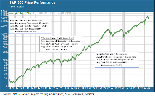 S&P 500 Price Performance
