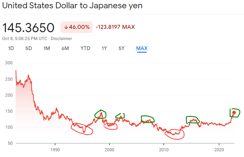 A summary of USD to Yen
