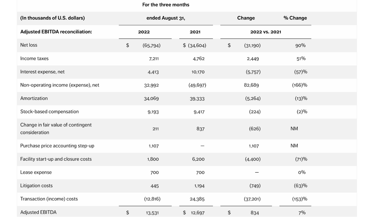 adjusted EBITDA