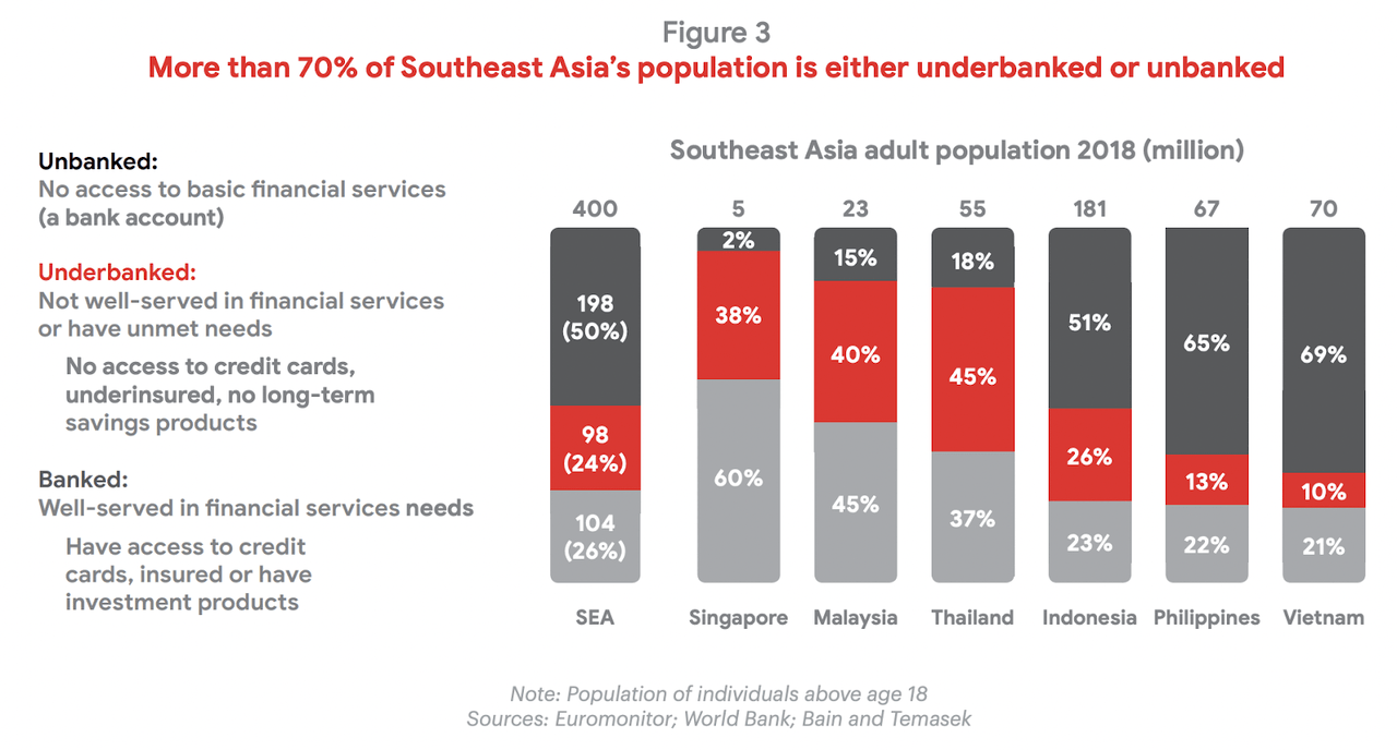 Southeast Asia Underbanked and Unbanked population