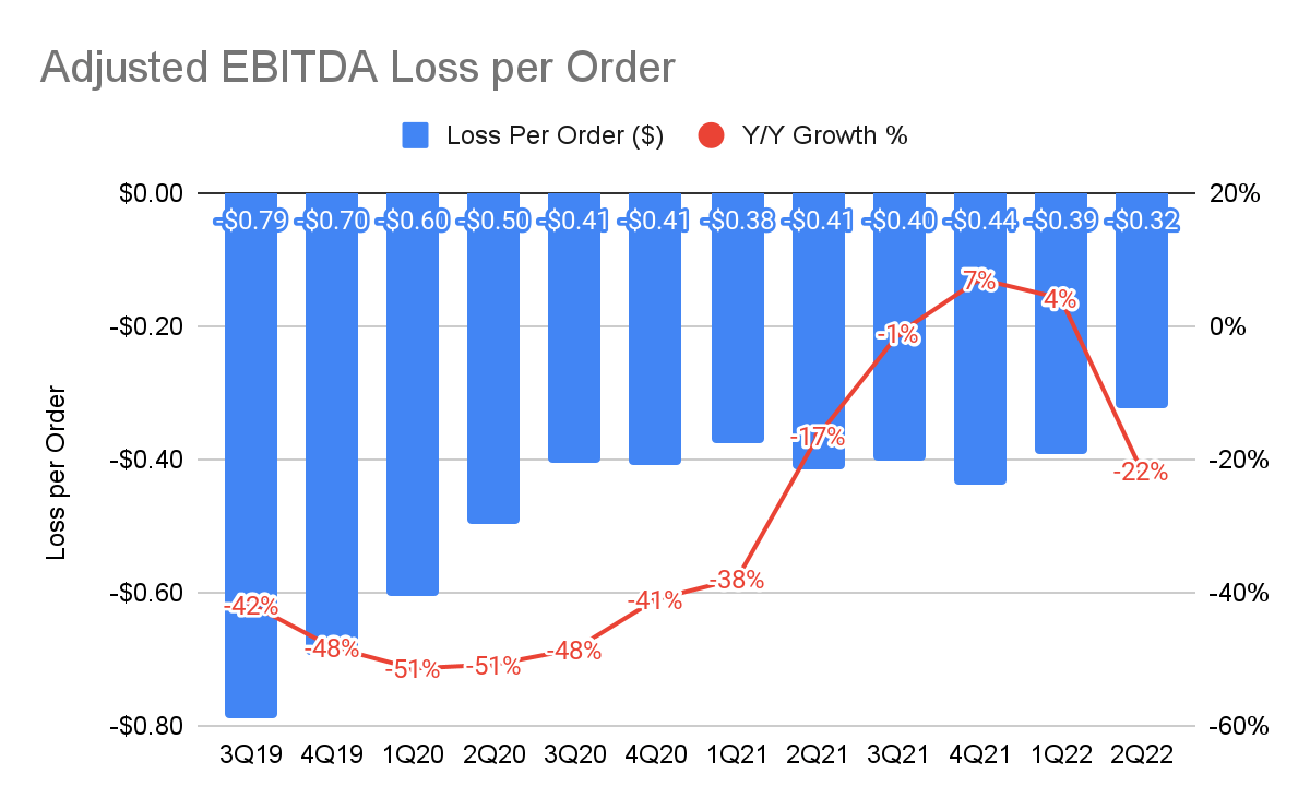 Shopee's Adjusted EBITDA Loss Per Order