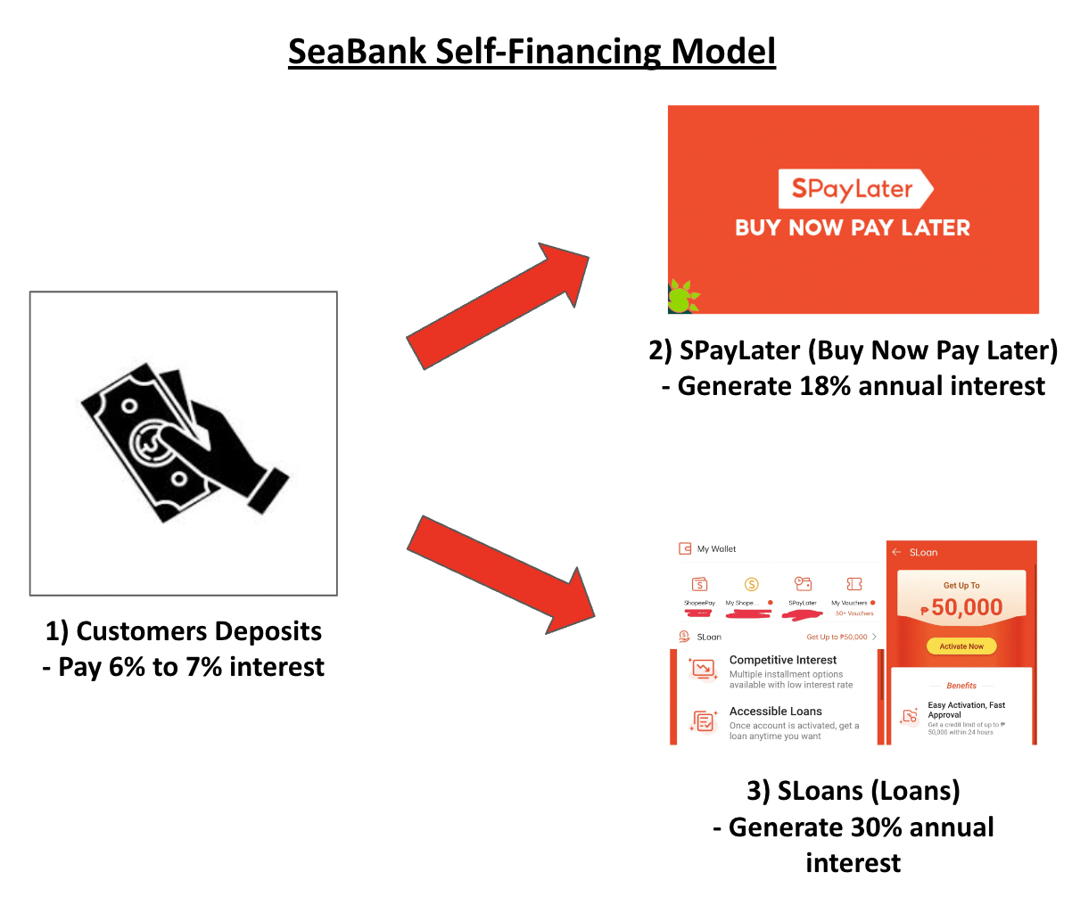 SeaBank Self-Financing Model