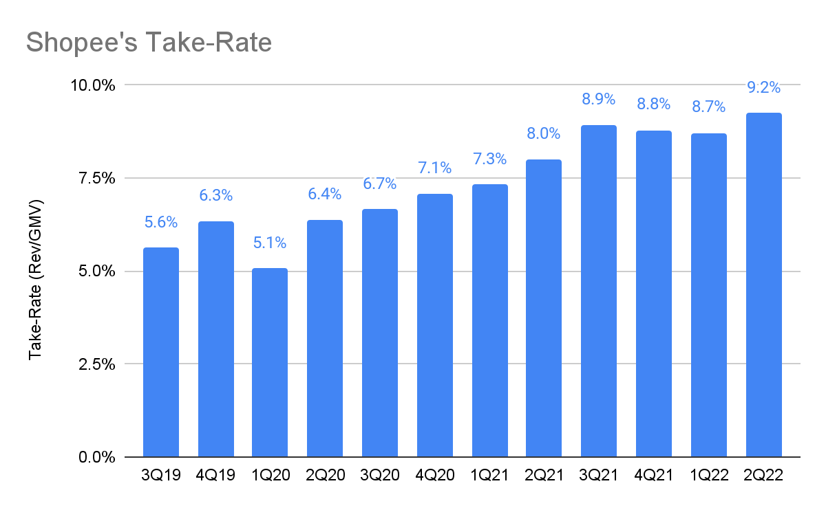 Shopee Take-Rates
