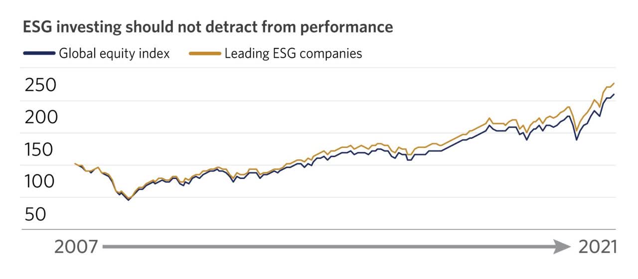 ESG investments versus the market