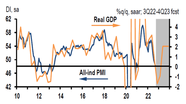 Euro-Area PMI and Real GDP