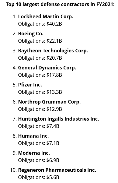 Top-10 U.S. Defense Contractors
