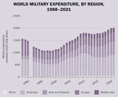 Global military spending