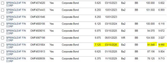 OMF bond yields