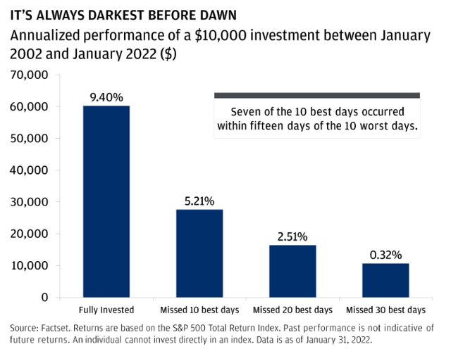 Performance between staying fully invested, and missing good days.