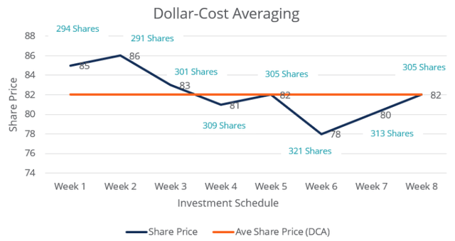 How dollar-cost averaging works.