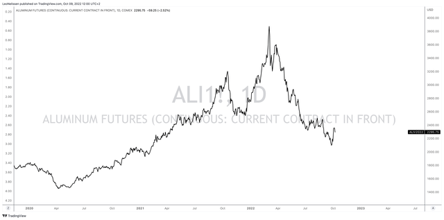 TradingView (COMEX Aluminum)