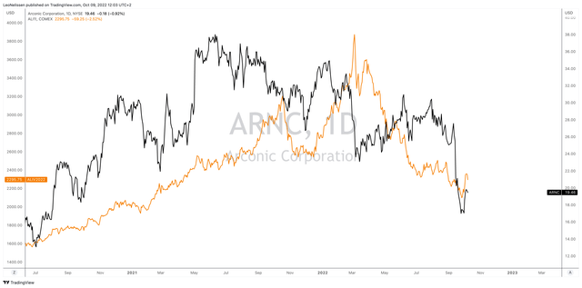TradingView (Black = ARNC, Orange = COMEX Aluminum)