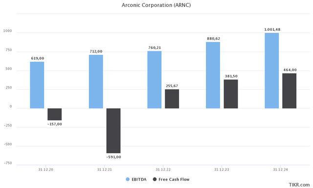 ARNC financials