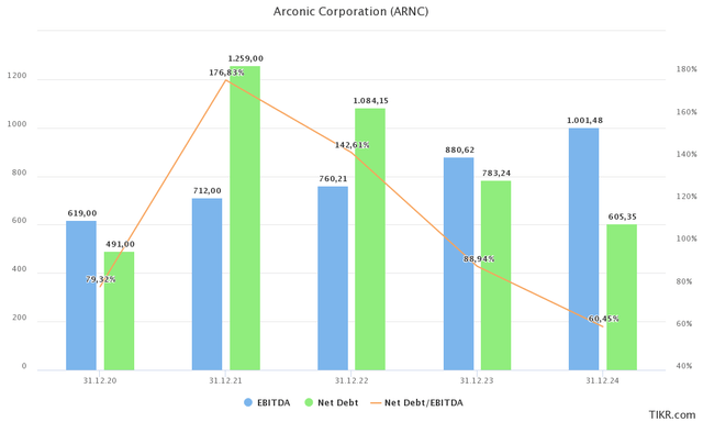 ARNC financials