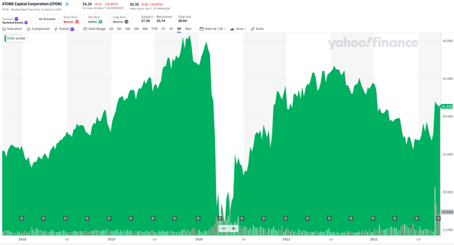Chart: STORE Capital (<a href='https://seekingalpha.com/symbol/STOR' title='STORE Capital Corporation'>STOR</a>) stock price chart