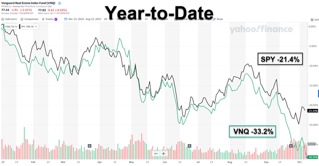 Chart: Chart: Vanguard Real Estate Index Fund (<a href='https://seekingalpha.com/symbol/VNQ' title='Vanguard Real Estate ETF'>VNQ</a>)