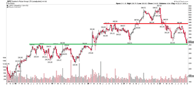 DPZ: Stock Approaches Support, $430 Resistance