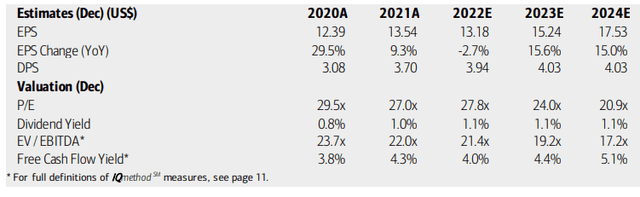 DPZ: Earnings, Valuation, Dividend Forecasts