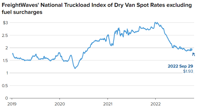 Truckload index