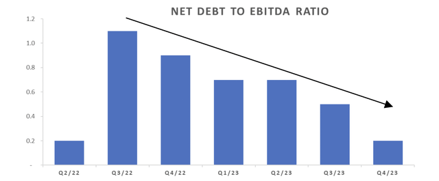 Net debt to EBITDA ratio of Cathedral Energy Services by quarter