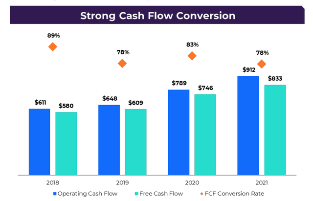 Cash Flow Conversion at Match Group