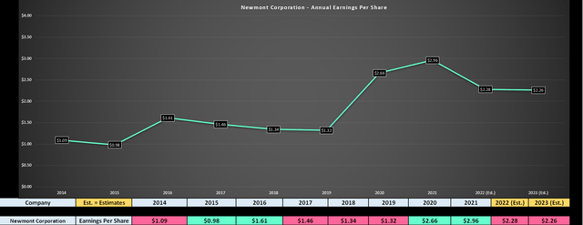 Newmont - Annual Earnings Per Share & Forward Estimates
