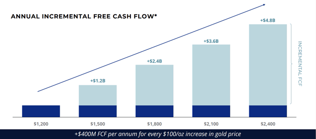 Newmont - Annual Incremental Free Cash Flow