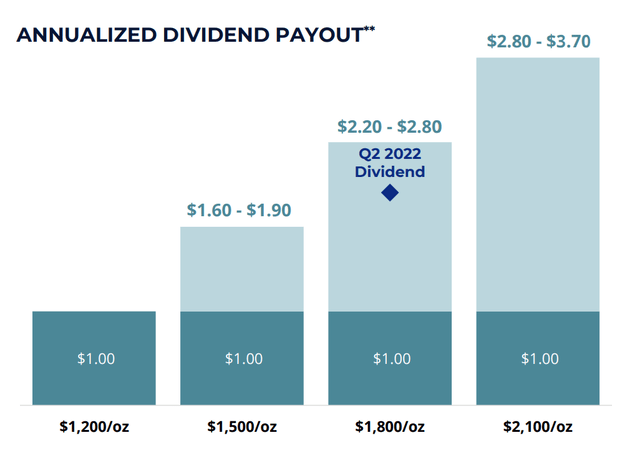 Newmont - Annualized Dividend Payout