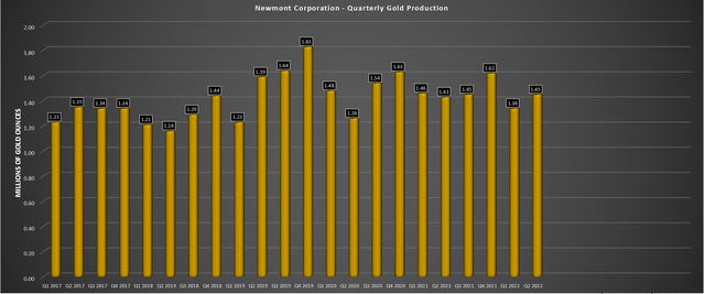 Newmont - Quarterly Gold Production