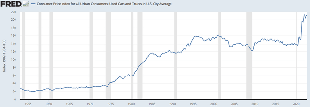 Consumer Price Index for Used Cars & Trucks