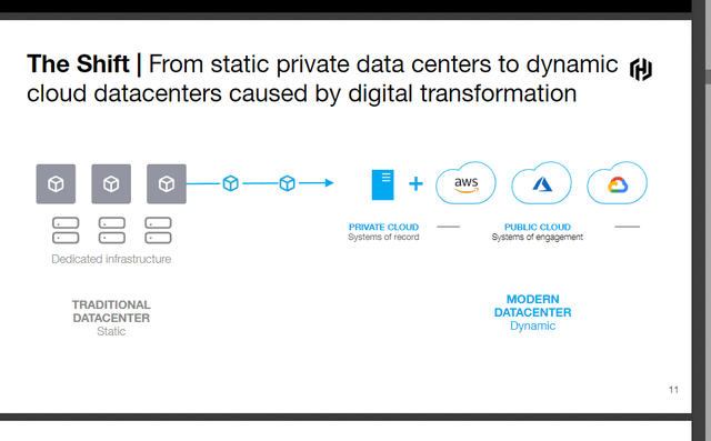 Shift from private DC