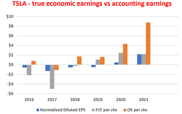 TSLA owners earnings