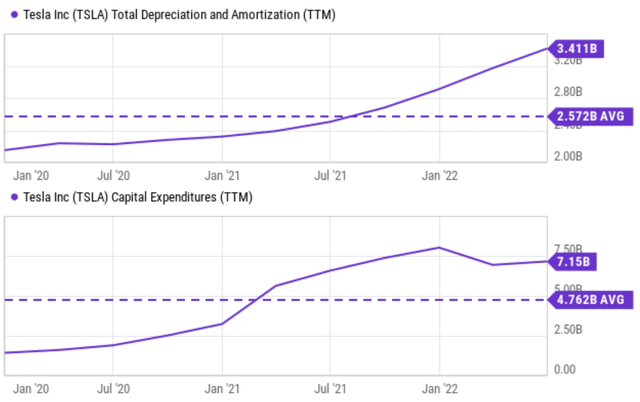 TSLA CAPEX