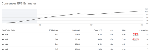 projected earnings