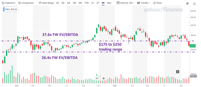 TSLA target prices