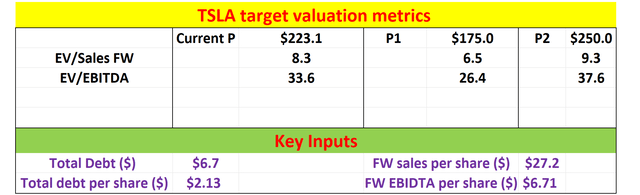Target valutions